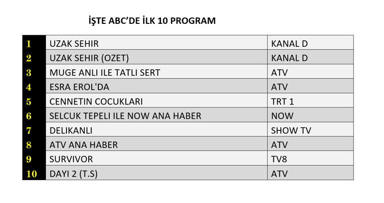6 NİSAN REYTİNG SONUÇLARI 2026 | Reyting Birincisi Kim Oldu Delikanlı, Uzak Şehir, Cennetin Çocukları Reyting Sonucu