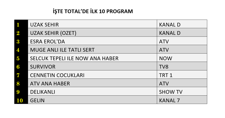 6 NİSAN REYTİNG SONUÇLARI 2026 | Reyting Birincisi Kim Oldu Delikanlı, Uzak Şehir, Cennetin Çocukları Reyting Sonucu