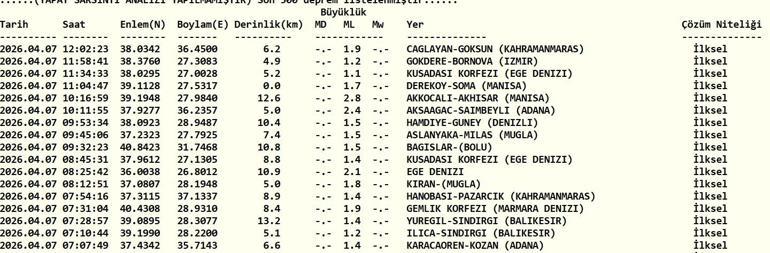 DEPREM SON DAKİKA 7 NİSAN Bugün deprem mi oldu, nerede, kaç şiddetinde AFAD ve Kandilli Rasathanesi açıkladı
