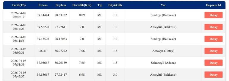 DEPREM SON DAKİKA 8 NİSAN Bugün deprem mi oldu, nerede, kaç şiddetinde 8 Nisan Çarşamba AFAD ve Kandilli Rasathanesi son depremler listesini açıkladı
