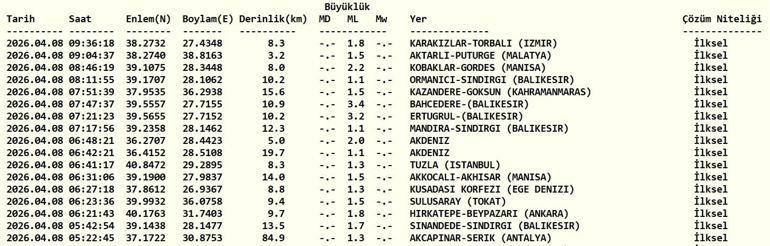 DEPREM SON DAKİKA 8 NİSAN Bugün deprem mi oldu, nerede, kaç şiddetinde 8 Nisan Çarşamba AFAD ve Kandilli Rasathanesi son depremler listesini açıkladı
