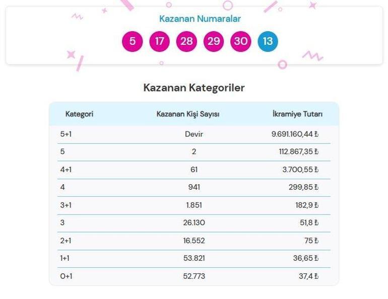 SON DAKİKA | 8 NİSAN 2026 ŞANS TOPU SONUÇLARI AÇIKLANDI Şans Topu sonuçları nasıl öğrenilir 9.691.160,44 TL büyük ikramiye devretti