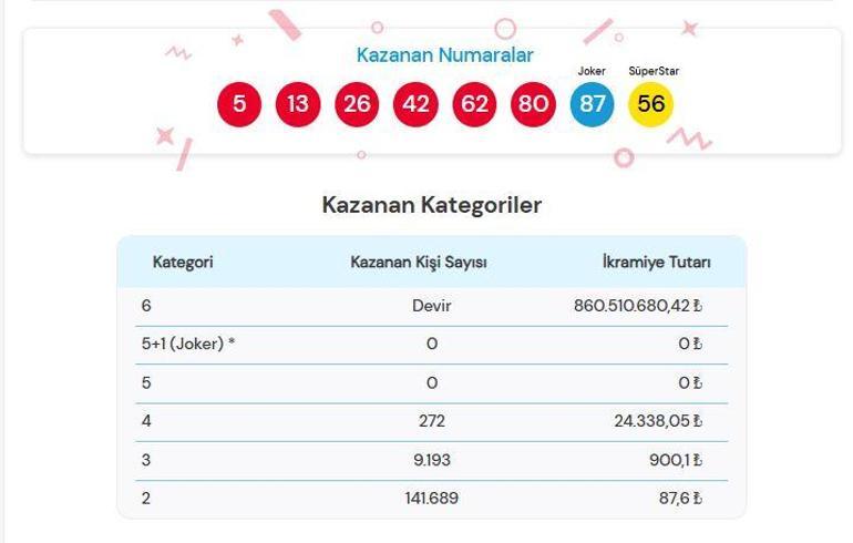 SON DAKİKA | 11 NİSAN 2026 ÇILGIN SAYISAL LOTO SONUÇLARI AÇIKLANDI Çılgın Sayısal Loto sonuçları nasıl öğrenilir 867.540.765 TL büyük ikramiye