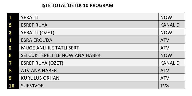 8 NİSAN REYTİNG SONUÇLARI 2026 | Reyting Birincisi Kim Oldu Eşref Rüya, Yeraltı, Kuruluş Orhan Reyting Sonucu