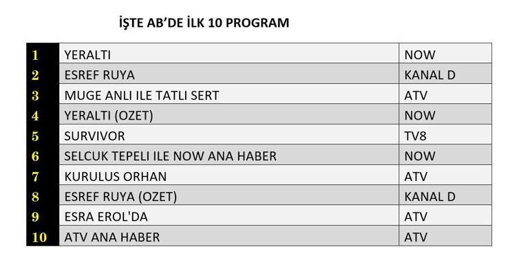 8 NİSAN REYTİNG SONUÇLARI 2026 | Reyting Birincisi Kim Oldu Eşref Rüya, Yeraltı, Kuruluş Orhan Reyting Sonucu
