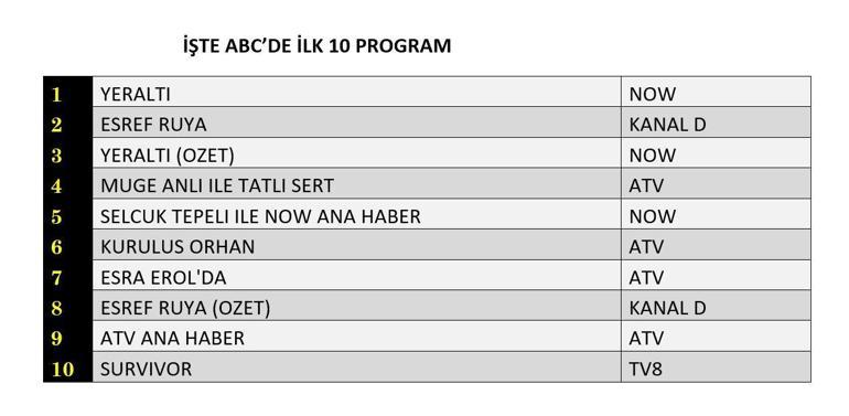 8 NİSAN REYTİNG SONUÇLARI 2026 | Reyting Birincisi Kim Oldu Eşref Rüya, Yeraltı, Kuruluş Orhan Reyting Sonucu
