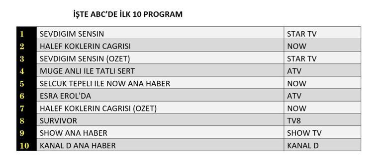 9 NİSAN REYTİNG SONUÇLARI 2026 | Reyting Birincisi Kim Oldu Sevdiğim Sensin, Halef Köklerin Çağrısı Reyting Sonucu
