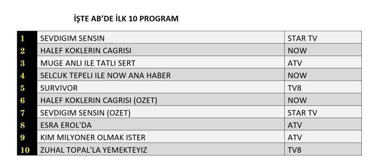 9 NİSAN REYTİNG SONUÇLARI 2026 | Reyting Birincisi Kim Oldu Sevdiğim Sensin, Halef Köklerin Çağrısı Reyting Sonucu