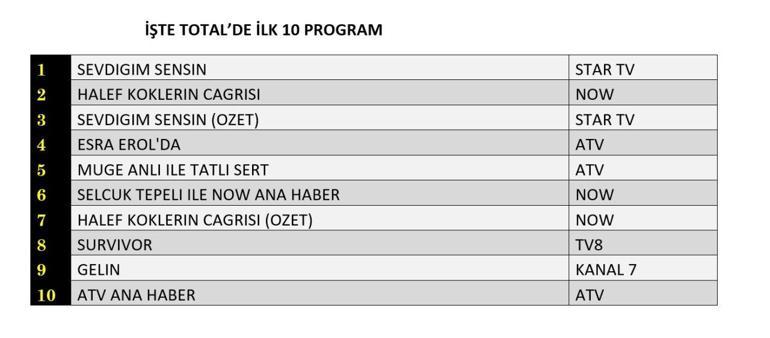 9 NİSAN REYTİNG SONUÇLARI 2026 | Reyting Birincisi Kim Oldu Sevdiğim Sensin, Halef Köklerin Çağrısı Reyting Sonucu
