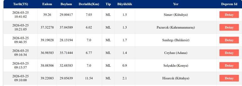 DEPREM SON DAKİKA 10 NİSAN Bugün deprem mi oldu, nerede, kaç şiddetinde 10 Nisan Cuma AFAD ve Kandilli Rasathanesi son depremler listesini açıkladı