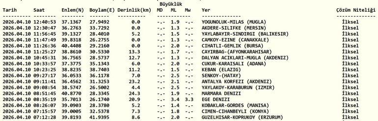 DEPREM SON DAKİKA 10 NİSAN Bugün deprem mi oldu, nerede, kaç şiddetinde 10 Nisan Cuma AFAD ve Kandilli Rasathanesi son depremler listesini açıkladı