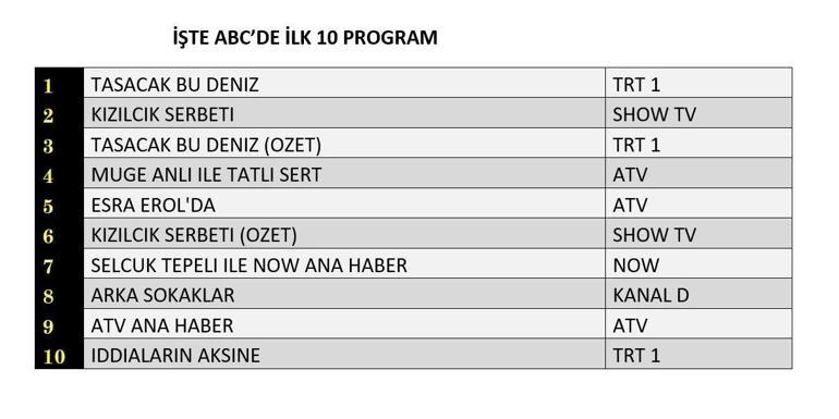 10 NİSAN REYTİNG SONUÇLARI BELLİ OLDU| Reyting Birincisi Kim Oldu Arka Sokaklar, Taşacak Bu Deniz, Kızılcık Şerbeti, A.B.İ, Yeraltı, Çirkin, Ada Günlüğü (Survivor) 10 Nisan Reyting Sonucu