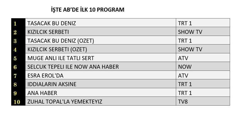 10 NİSAN REYTİNG SONUÇLARI BELLİ OLDU| Reyting Birincisi Kim Oldu Arka Sokaklar, Taşacak Bu Deniz, Kızılcık Şerbeti, A.B.İ, Yeraltı, Çirkin, Ada Günlüğü (Survivor) 10 Nisan Reyting Sonucu
