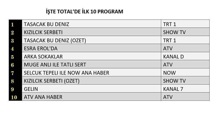 10 NİSAN REYTİNG SONUÇLARI BELLİ OLDU| Reyting Birincisi Kim Oldu Arka Sokaklar, Taşacak Bu Deniz, Kızılcık Şerbeti, A.B.İ, Yeraltı, Çirkin, Ada Günlüğü (Survivor) 10 Nisan Reyting Sonucu