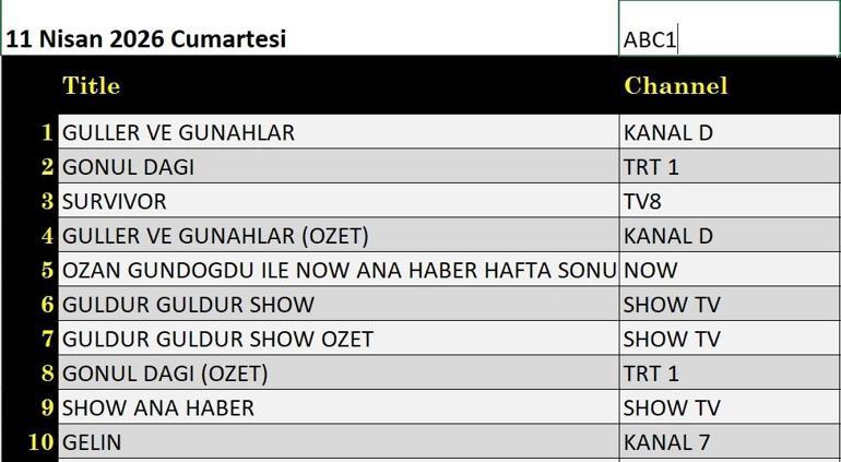 REYTİNG SONUÇLARI 11 NİSAN | Reyting Birincisi Kim Oldu Güller ve Günahlar, Gönül Dağı, Sevdiğim Sensin, Servet Operasyonu, Güldür Güldür, Orta Direk Şaban 11 Nisan Reyting Sonucu