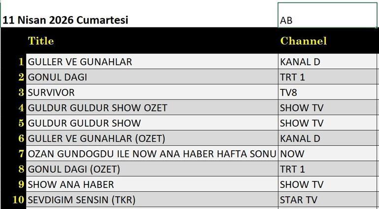 REYTİNG SONUÇLARI 11 NİSAN | Reyting Birincisi Kim Oldu Güller ve Günahlar, Gönül Dağı, Sevdiğim Sensin, Servet Operasyonu, Güldür Güldür, Orta Direk Şaban 11 Nisan Reyting Sonucu