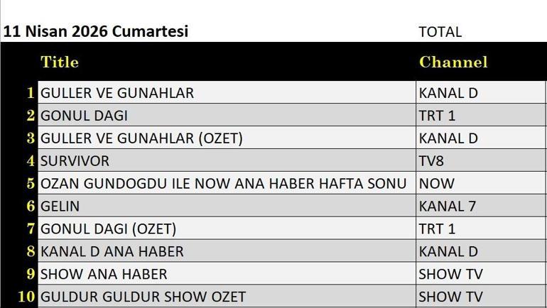 REYTİNG SONUÇLARI 11 NİSAN | Reyting Birincisi Kim Oldu Güller ve Günahlar, Gönül Dağı, Sevdiğim Sensin, Servet Operasyonu, Güldür Güldür, Orta Direk Şaban 11 Nisan Reyting Sonucu
