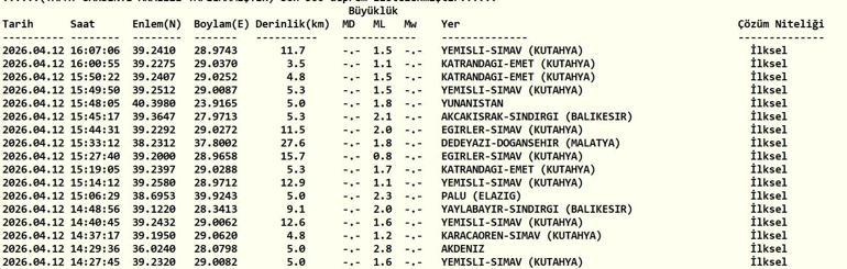 DEPREM SON DAKİKA 12 NİSAN Bugün deprem mi oldu, nerede, kaç şiddetinde 12 Nisan Pazar AFAD ve Kandilli Rasathanesi son depremler listesini açıkladı