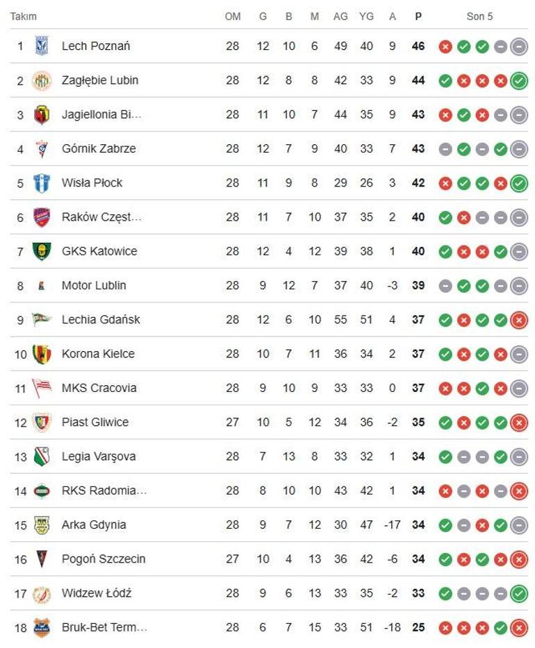 Polonya Ligi Ekstraklasada inanılmaz sezon Tabloyu görenler şaşırıyor...