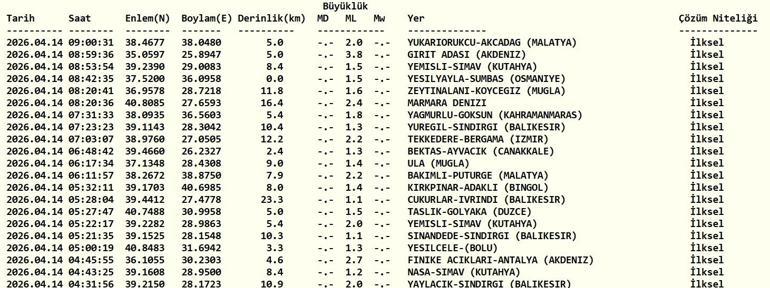 14 NİSAN DEPREM SON DAKİKA Bugün deprem mi oldu, nerede, kaç şiddetinde 14 Nisan Salı AFAD ve Kandilli Rasathanesi son depremler listesini açıkladı