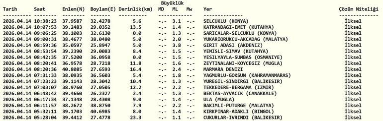  Konya Depremi Kandilli Rasathanesi Açıkladı Can ve Mal Kaybı Var Mı