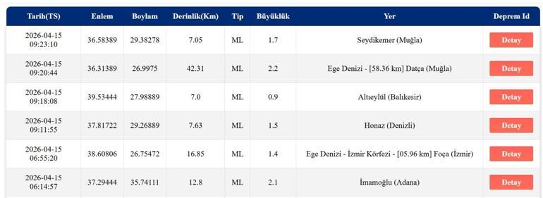 15 NİSAN DEPREM SON DAKİKA Bugün deprem mi oldu, nerede, kaç şiddetinde 15 Nisan Çarşamba AFAD ve Kandilli Rasathanesi son depremler listesini açıkladı