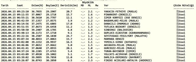 15 NİSAN DEPREM SON DAKİKA Bugün deprem mi oldu, nerede, kaç şiddetinde 15 Nisan Çarşamba AFAD ve Kandilli Rasathanesi son depremler listesini açıkladı