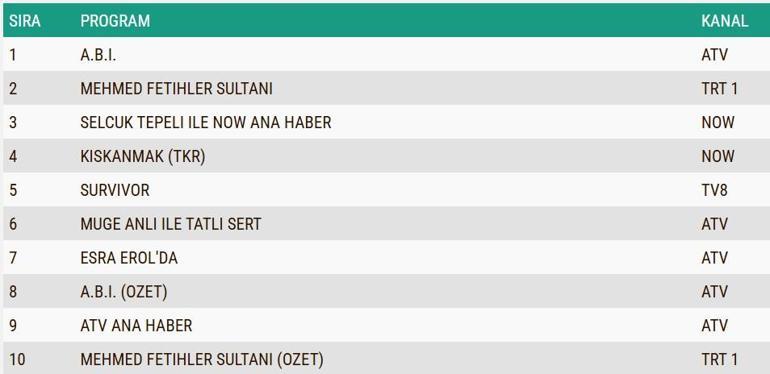 14 NİSAN REYTİNG SONUÇLARI 2026 | Reyting Birincisi Kim Oldu A.B.İ, Mehmed:Fetihler Sultanı Reyting Sonucu