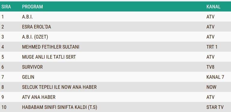 14 NİSAN REYTİNG SONUÇLARI 2026 | Reyting Birincisi Kim Oldu A.B.İ, Mehmed:Fetihler Sultanı Reyting Sonucu