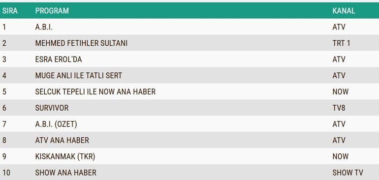 14 NİSAN REYTİNG SONUÇLARI 2026 | Reyting Birincisi Kim Oldu A.B.İ, Mehmed:Fetihler Sultanı Reyting Sonucu