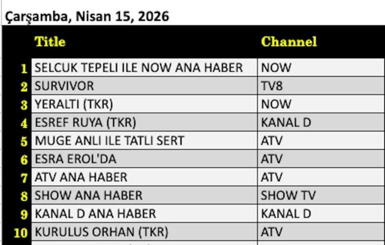 15 NİSAN REYTİNG SONUÇLARI | Reyting Birincisi Kim Oldu Eşref Rüya, Kuruluş Orhan, Yeraltı, Güldür Güldür, Avcı: Kış Savaşı, Survivor 15 Nisan Reyting Sonucu