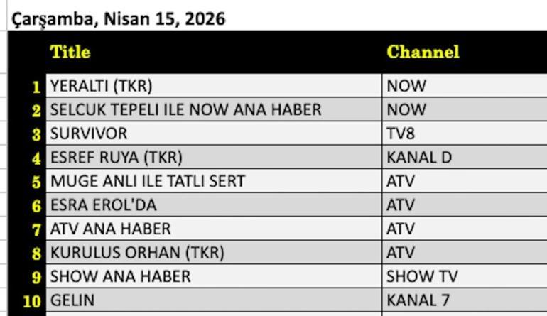 15 NİSAN REYTİNG SONUÇLARI | Reyting Birincisi Kim Oldu Eşref Rüya, Kuruluş Orhan, Yeraltı, Güldür Güldür, Avcı: Kış Savaşı, Survivor 15 Nisan Reyting Sonucu