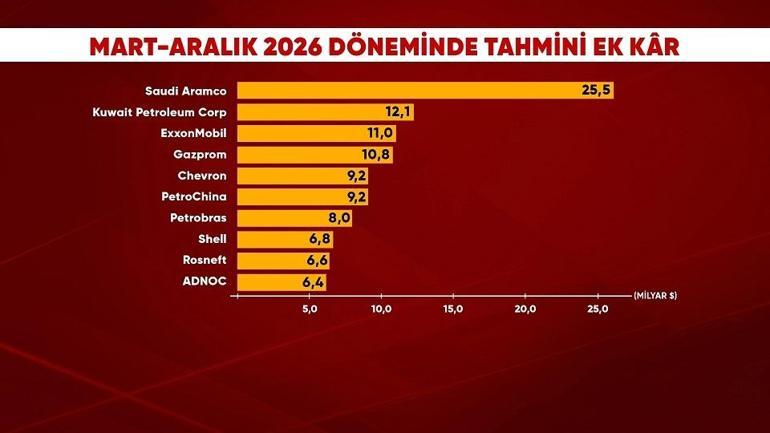 İran savaşının gizli kazananı kim Petrol şirketlerine 23 milyar dolar ekstra gelir