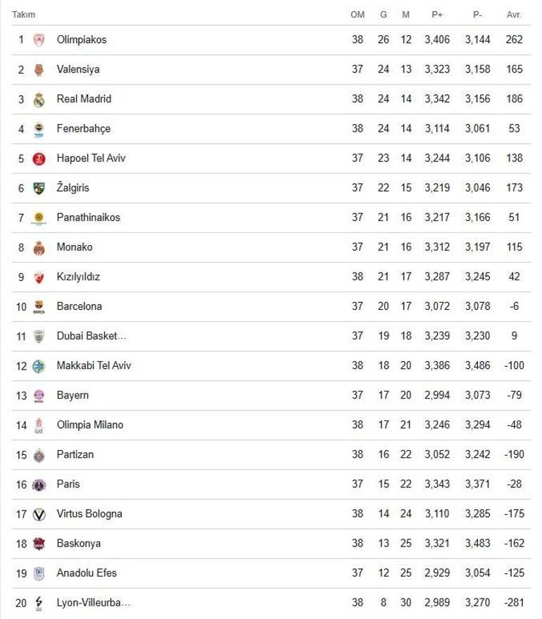 Fenerbahçe Bekonun EuroLeaguedeki rakibi belli oluyor