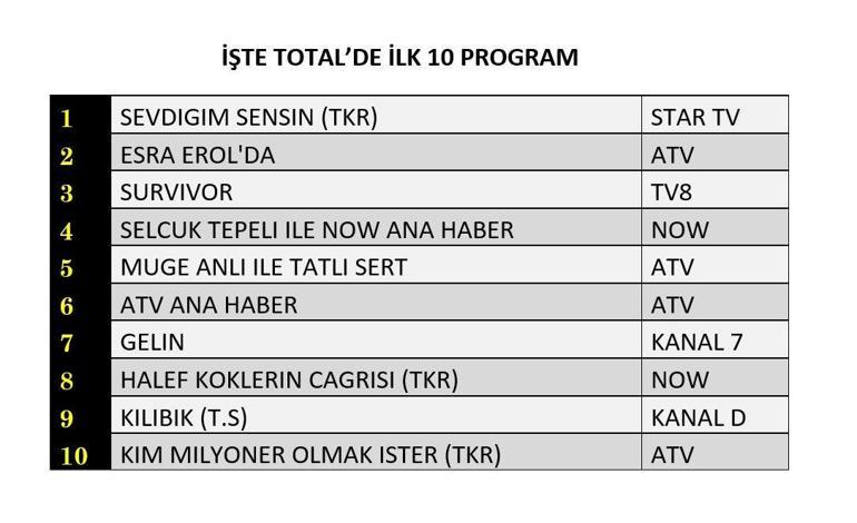 16 NİSAN REYTİNG SONUÇLARI 2026 | Reyting Birincisi Kim Oldu Sevdiğim Sensin, Survivor Reyting Sonucu