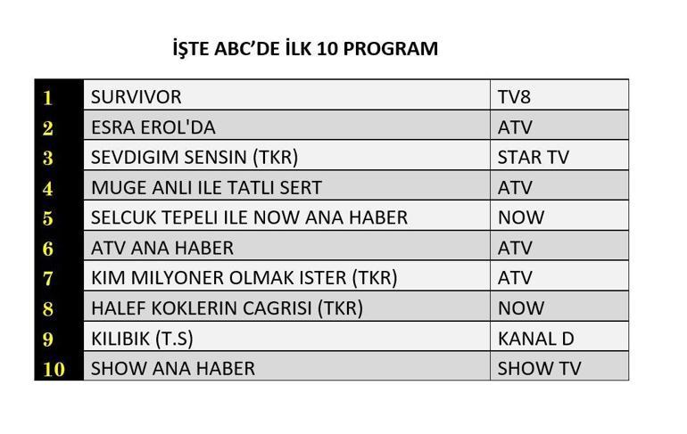 16 NİSAN REYTİNG SONUÇLARI 2026 | Reyting Birincisi Kim Oldu Sevdiğim Sensin, Survivor Reyting Sonucu