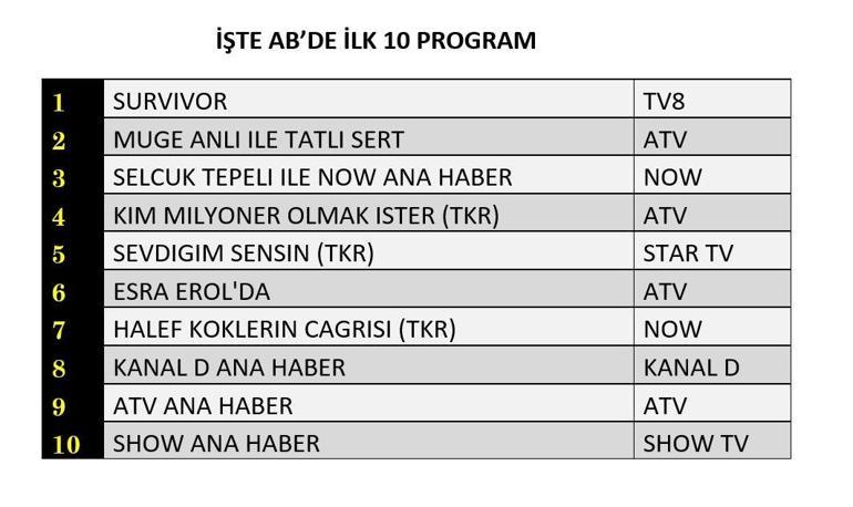 16 NİSAN REYTİNG SONUÇLARI 2026 | Reyting Birincisi Kim Oldu Sevdiğim Sensin, Survivor Reyting Sonucu