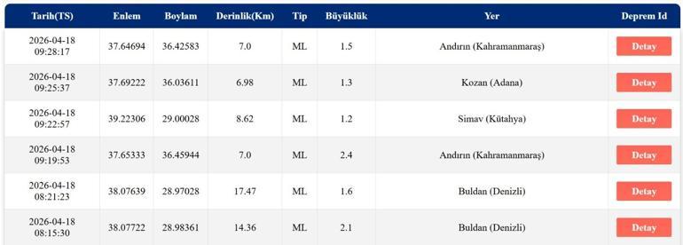 18 NİSAN DEPREM SON DAKİKA Bugün deprem mi oldu, nerede, kaç şiddetinde 18 Nisan 2026 Cumartesi AFAD ve Kandilli Rasathanesi son depremler listesini açıkladı