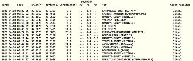 18 NİSAN DEPREM SON DAKİKA Bugün deprem mi oldu, nerede, kaç şiddetinde 18 Nisan 2026 Cumartesi AFAD ve Kandilli Rasathanesi son depremler listesini açıkladı