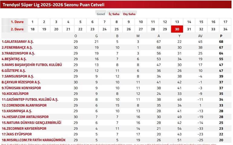 GENÇLERBİRLİĞİ GALATASARAY MAÇI NE ZAMAN Osimhen Oynayacak Mı Gençlerbirliği Galatasaray Maçı Saat Kaçta, Hangi Kanalda 30. Hafta TFF Puan Durumu