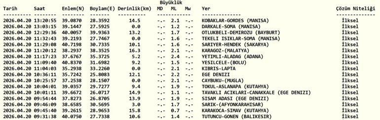 20 NİSAN DEPREM SON DAKİKA Bugün deprem mi oldu, nerede, kaç şiddetinde 20 Nisan 2026 Pazartesi AFAD ve Kandilli Rasathanesi son depremler listesi