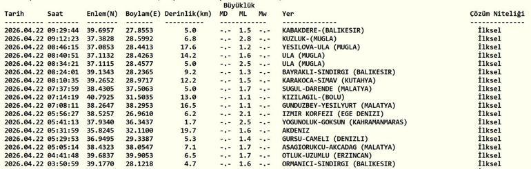 22 NİSAN DEPREM SON DAKİKA Bugün deprem mi oldu, nerede, kaç şiddetinde 22 Nisan 2026 AFAD ve Kandilli Rasathanesi son depremler listesi