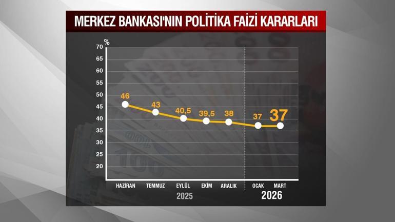 SON DAKİKA HABERİ | Yılın 3. faiz kararı belli oldu
