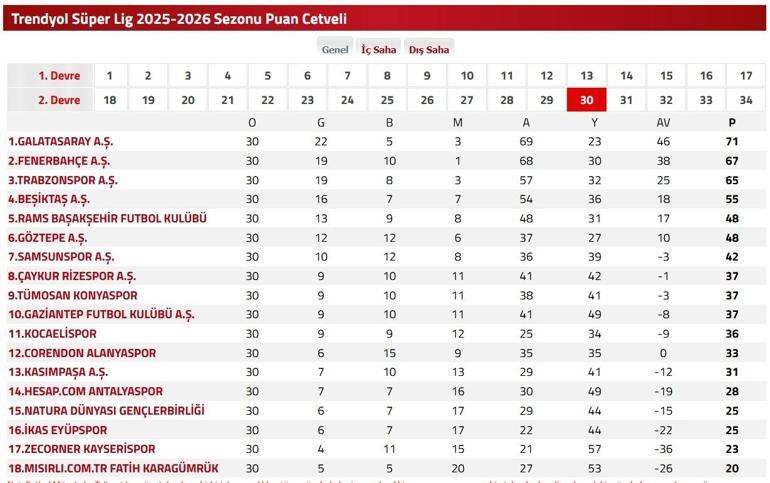 GS FB MAÇI NE ZAMAN Derbi Ne Zaman Süper Lig Galatasaray Fenerbahçe Derbi Tarihi Belli Oldu Mu