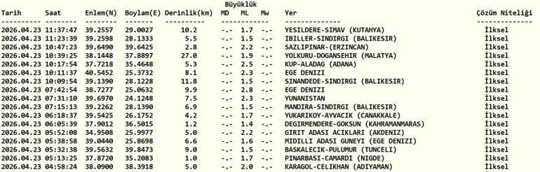 23 NİSAN DEPREM SON DAKİKA Bugün deprem mi oldu, nerede, kaç şiddetinde 23 Nisan 2026 AFAD ve Kandilli Rasathanesi son depremler listesi