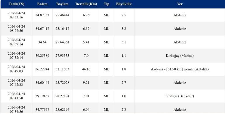24 NİSAN DEPREM SON DAKİKA Bugün deprem oldu mu, nerede, kaç büyüklüğünde AFAD, Kandilli son depremler