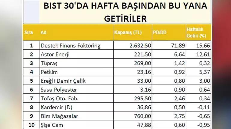 Paranın rotası değişti: İşte borsada 10 kritik başlık