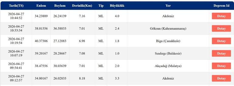 DEPREM SON DAKİKA 27 NİSAN Bugün deprem mi oldu, nerede, kaç şiddetinde 27 Nisan 2026 AFAD ve Kandilli Rasathanesi son depremler listesi