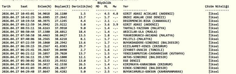 27 NİSAN DEPREM SON DAKİKA Bugün deprem mi oldu, nerede, kaç şiddetinde 27 Nisan 2026 AFAD ve Kandilli Rasathanesi son depremler listesi