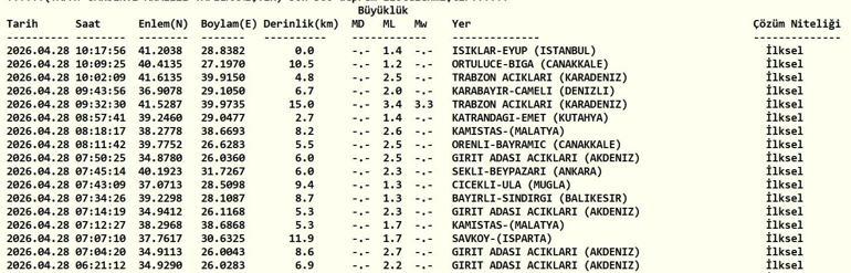 DEPREM SON DAKİKA 28 NİSAN Bugün deprem mi oldu, nerede, kaç şiddetinde 28 Nisan 2026 AFAD ve Kandilli Rasathanesi son depremler listesi
